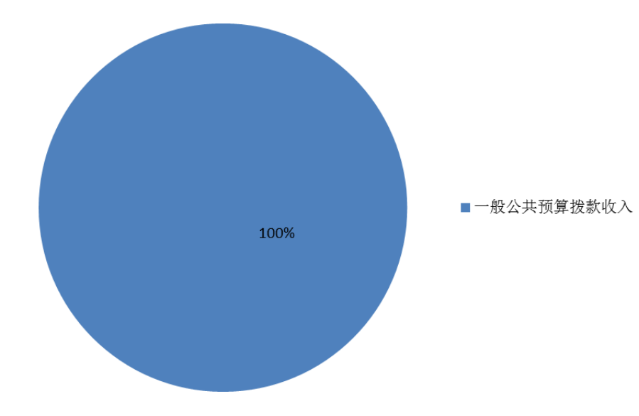 图1：收入预算