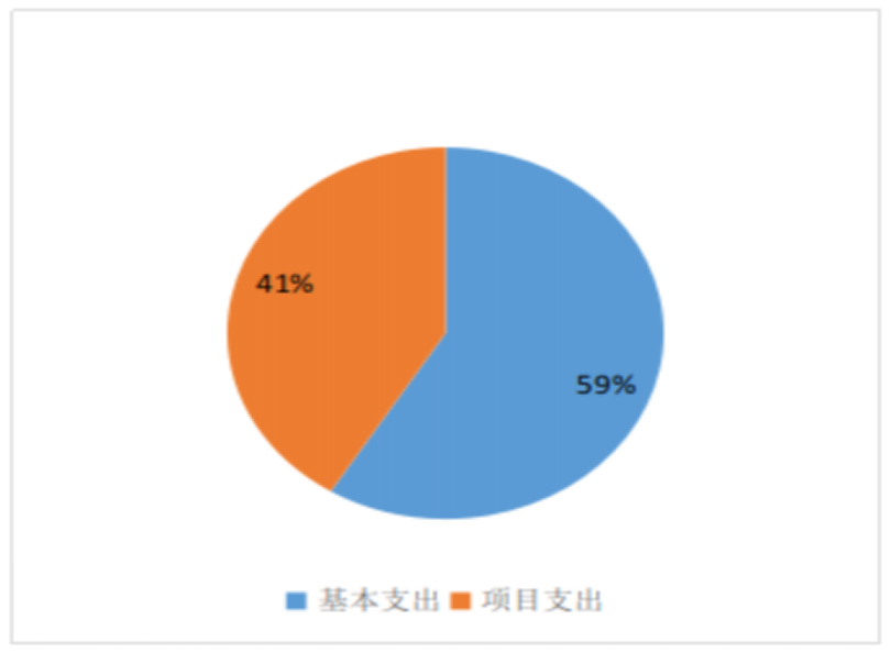 图2：基本支出和项目支出情况