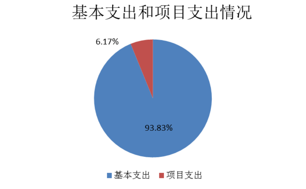图2：基本支出和项目支出情况