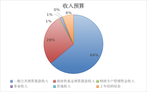 图1：收入预算