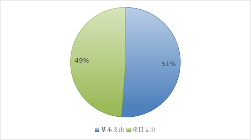 图2：基本支出和项目支出情况