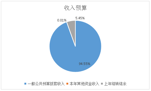 图1：收入预算