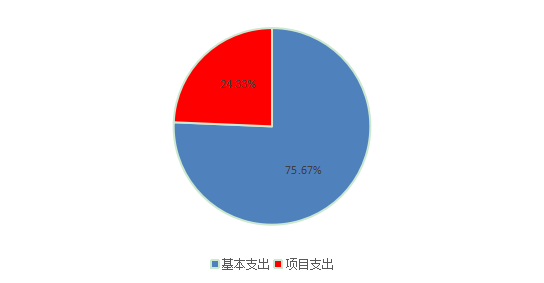 图2：基本支出和项目支出情况