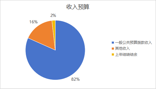 图1：收入预算