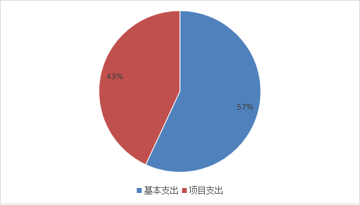 图2：基本支出和项目支出情况
