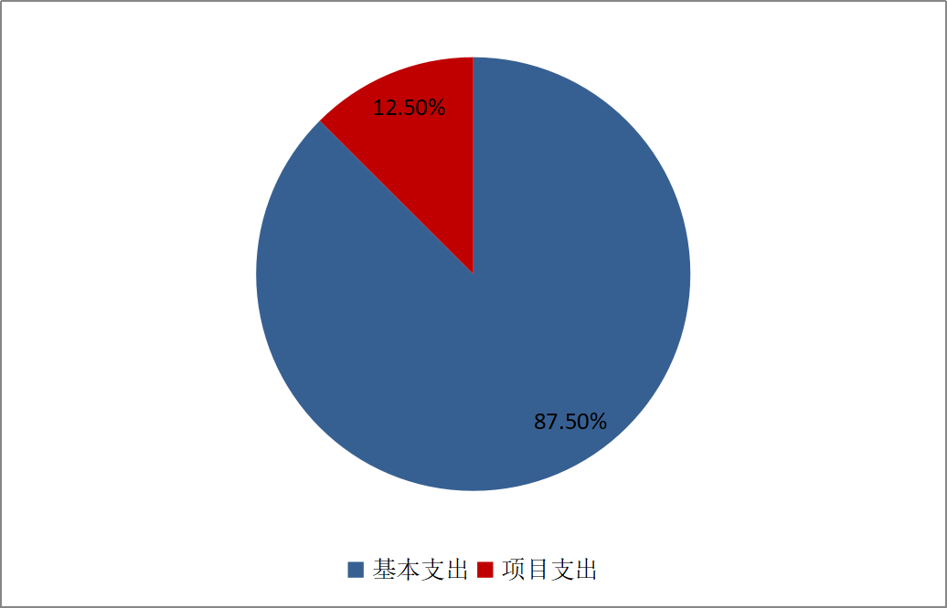 图2：基本支出和项目支出情况