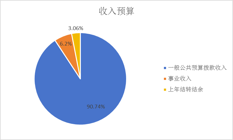 图1：收入预算