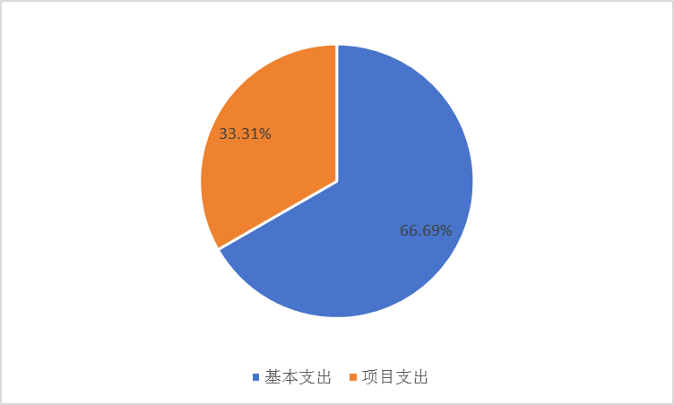 图2：基本支出和项目支出情况