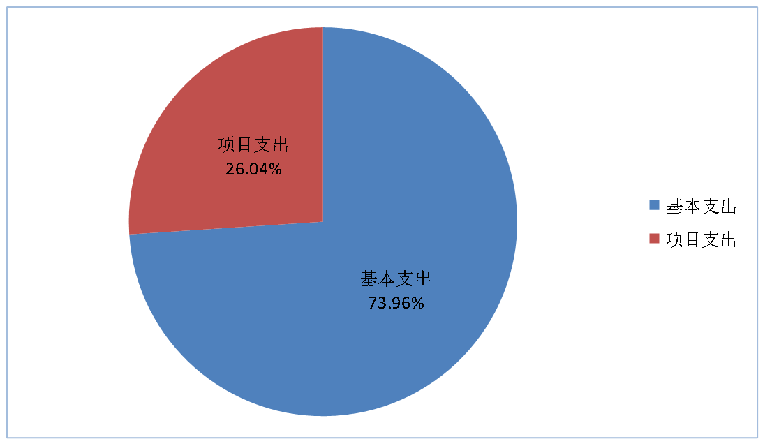图2：基本支出和项目支出情况