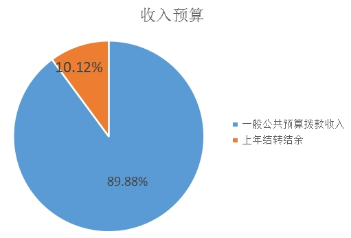 图1：收入预算