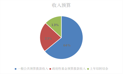 图1：收入预算