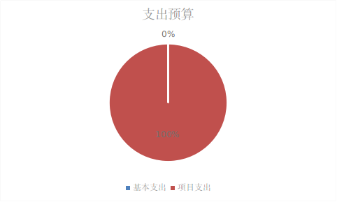 图2：基本支出和项目支出情况
