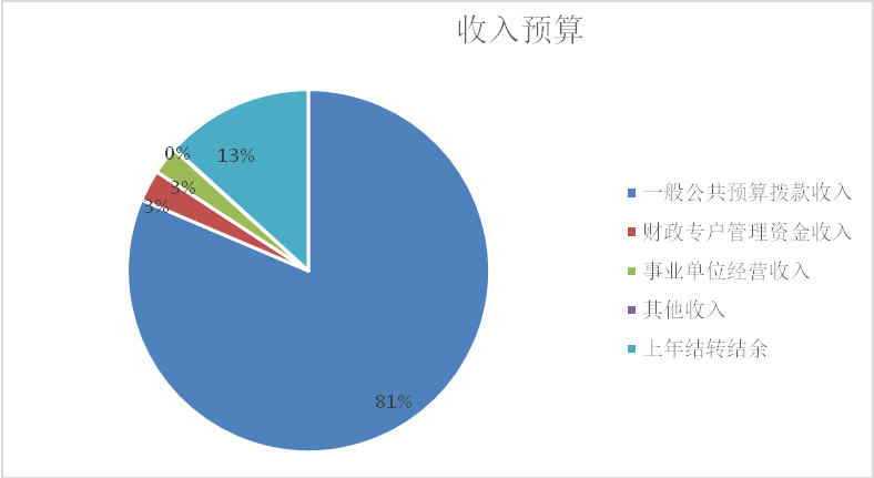 图1：收入预算