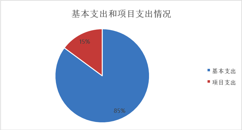 图2：基本支出和项目支出情况