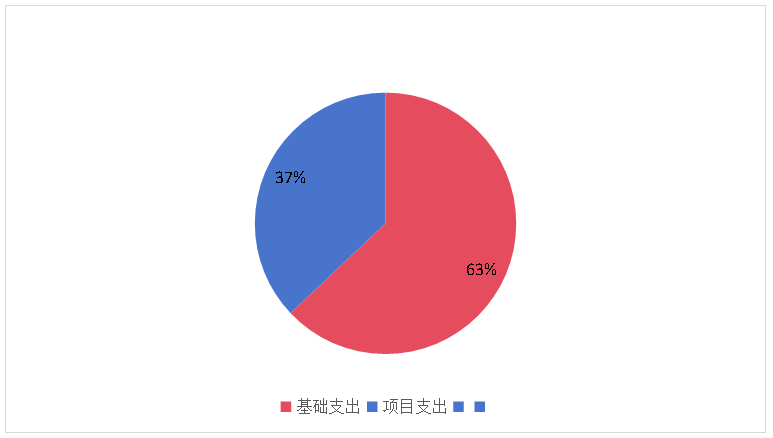 图2：基本支出和项目支出情况