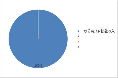 图1：收入预算