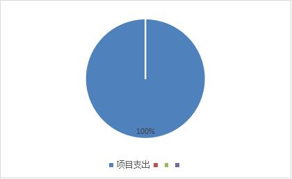 图2：基本支出和项目支出情况