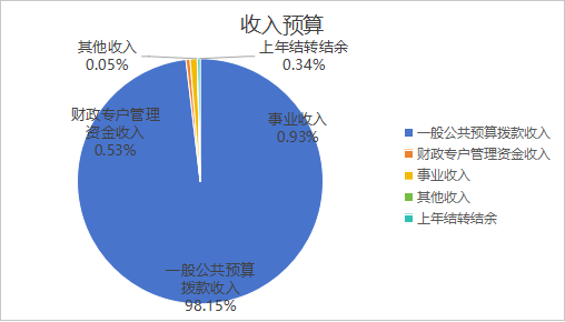 图1：收入预算
