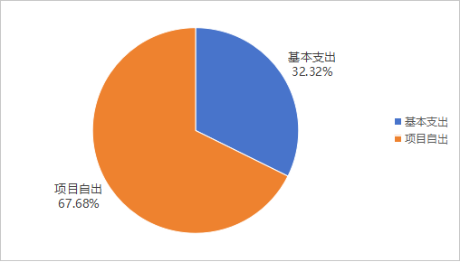 图2：基本支出和项目支出情况
