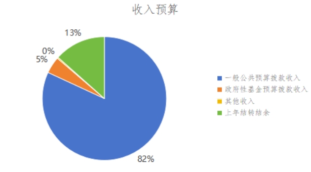 图1：收入预算