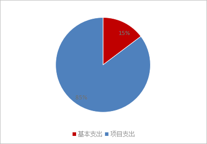 图2：基本支出和项目支出情况
