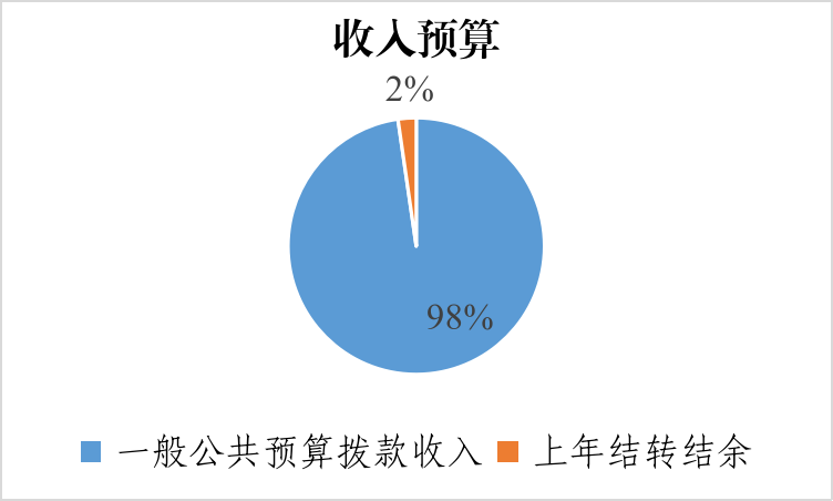 图1：收入预算