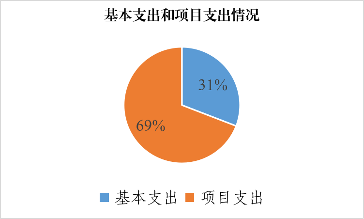 图2：基本支出和项目支出情况