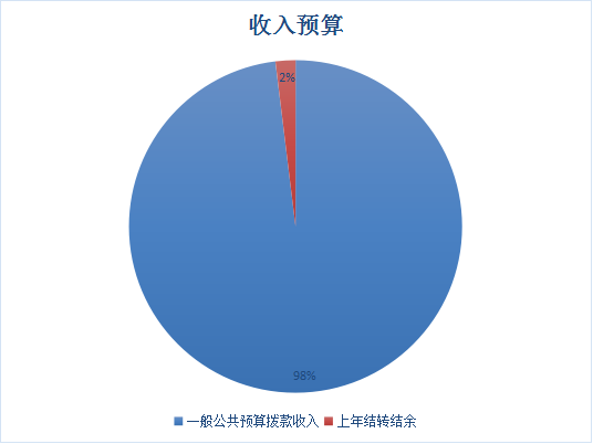 图1：收入预算
