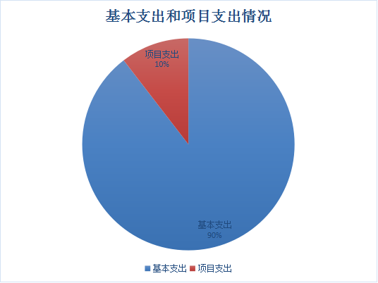 图2：基本支出和项目支出情况
