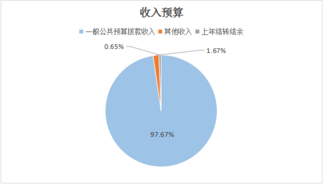 图1：收入预算
