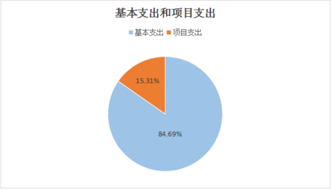 图2：基本支出和项目支出情况