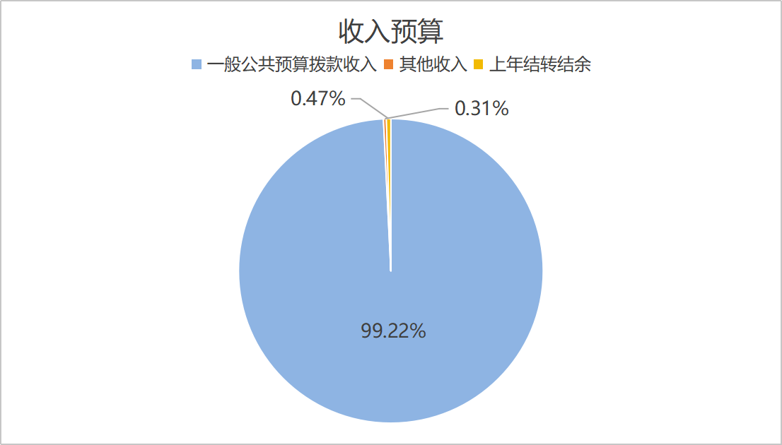 图1：收入预算