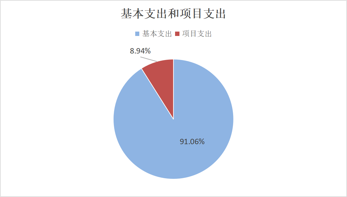 图2：基本支出和项目支出情况