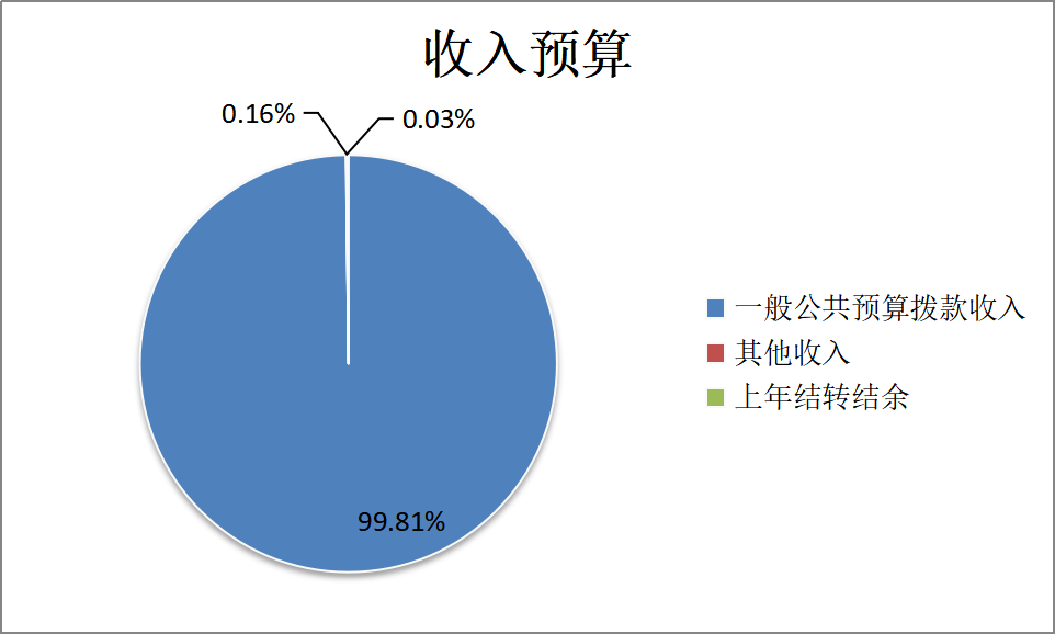 图1：收入预算