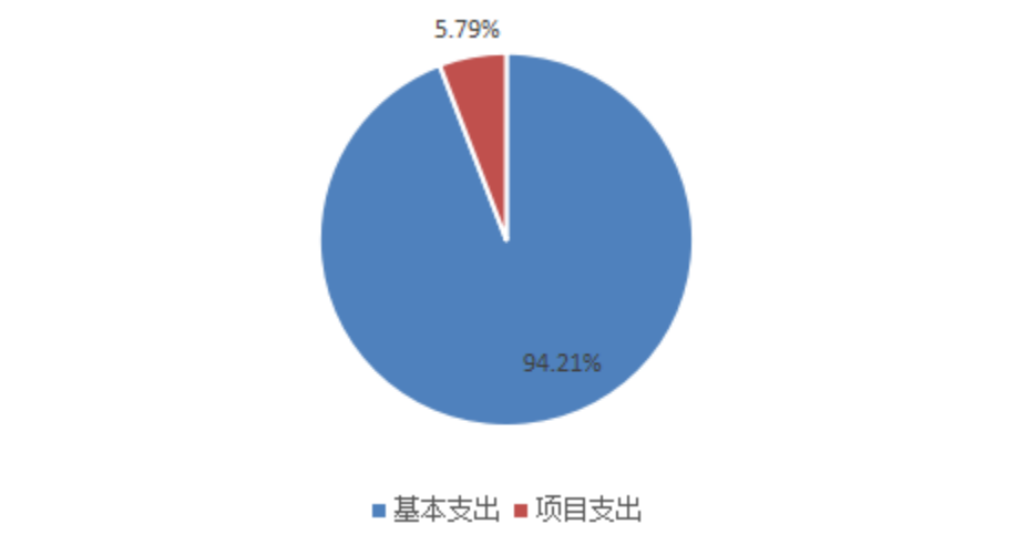 图2：基本支出和项目支出情况