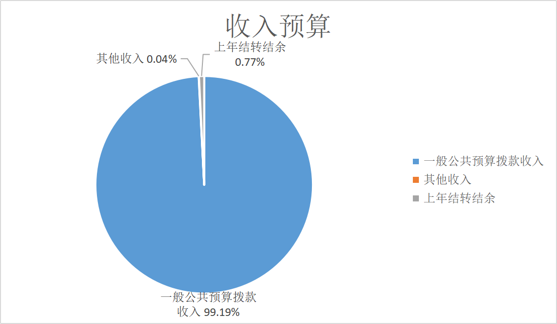 图1：收入预算
