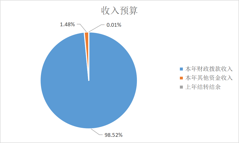 图1：收入预算