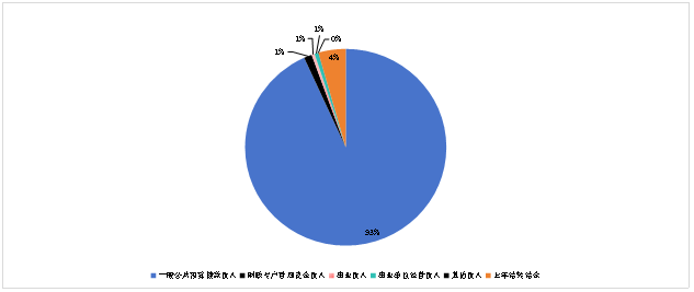 图1：收入预算