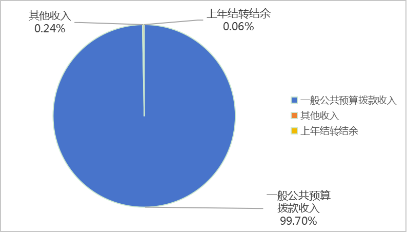 图1：收入预算
