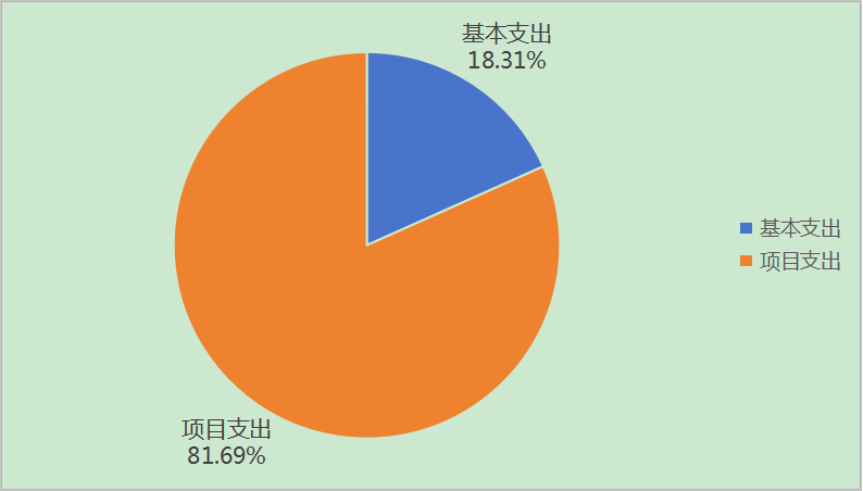 图2：基本支出和项目支出情况