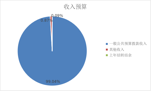 图1：收入预算