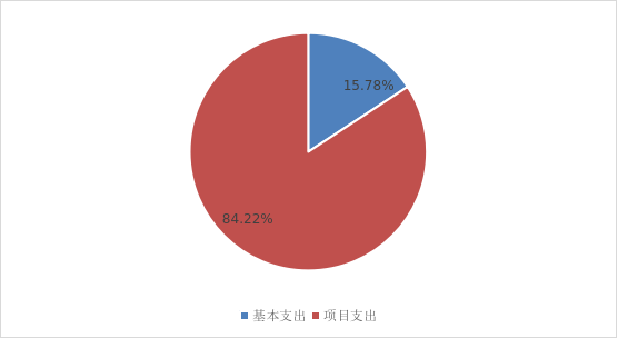 图2：基本支出和项目支出情况