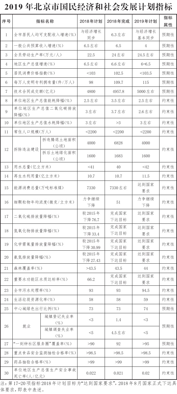 5-2019年北京市国民经济和社会发展计划指标.jpg 5-2019年北京市国民经济和社会发展计划指标.jpg
