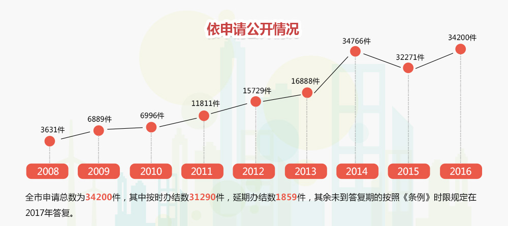 信息公开数据
