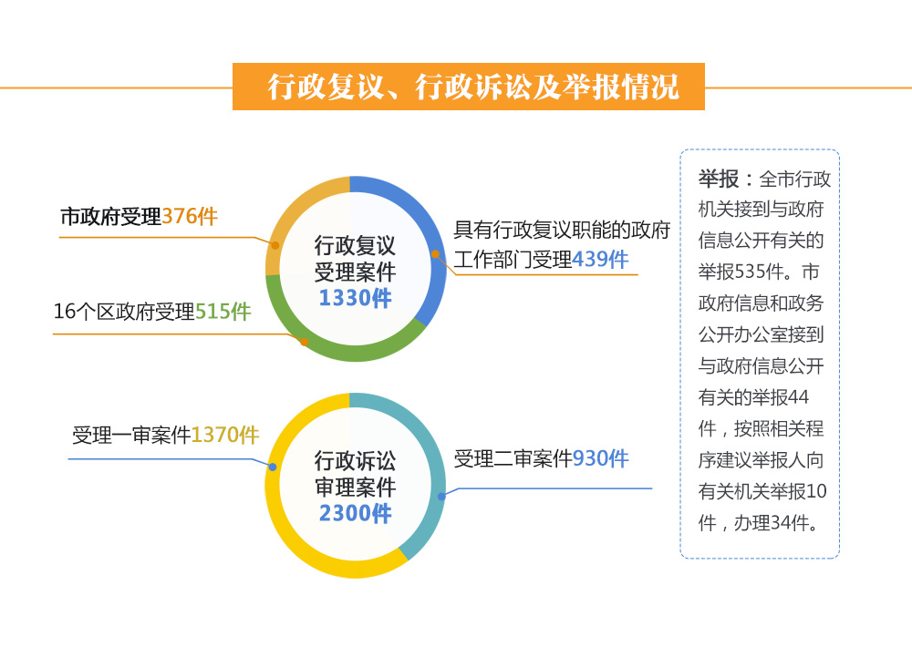 信息公开数据
