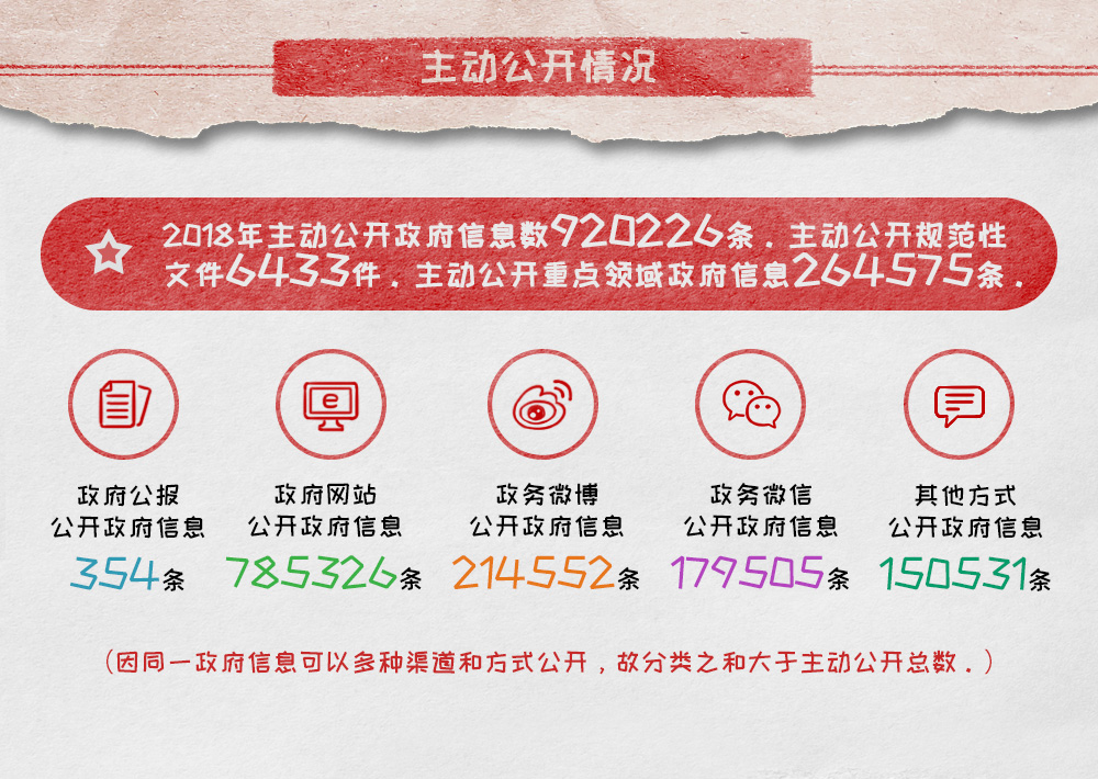 信息公开数据