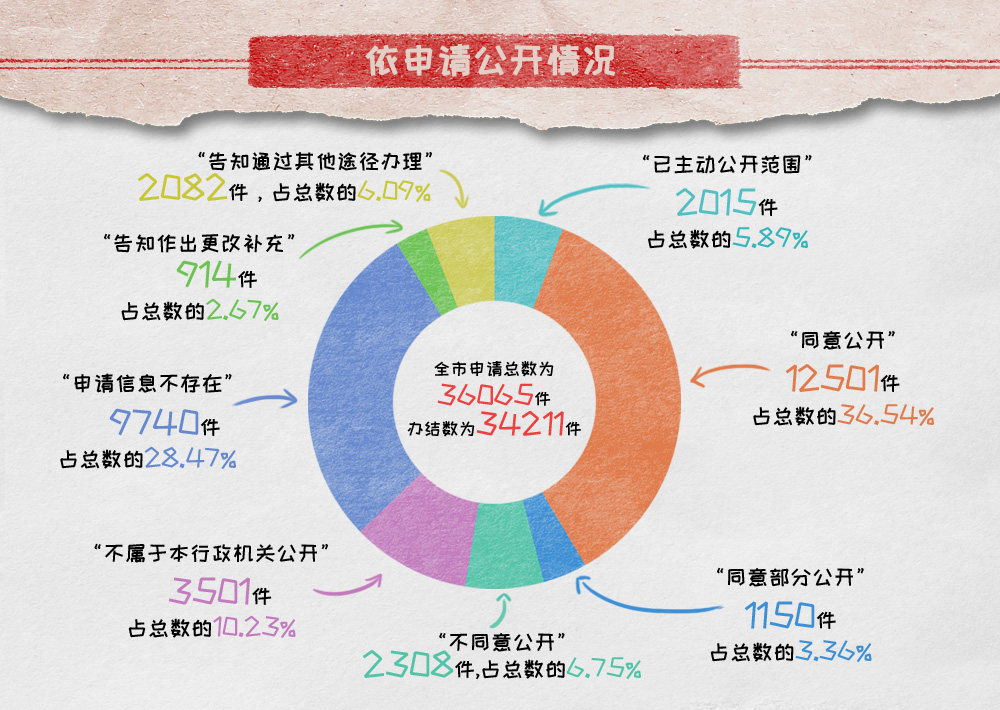 信息公开数据