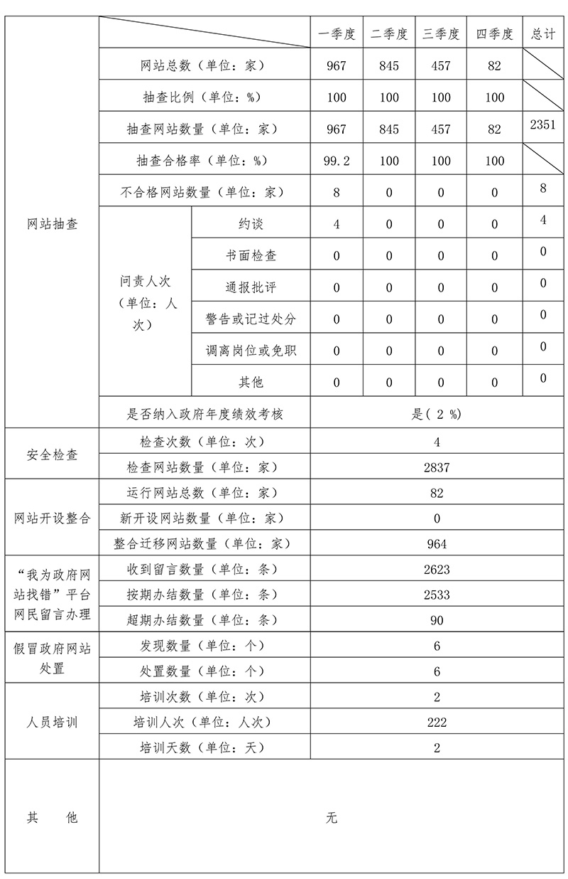 北京市2018年度政府网站监管报表