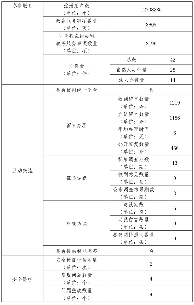 昌平区2019年政府网站年度工作报表