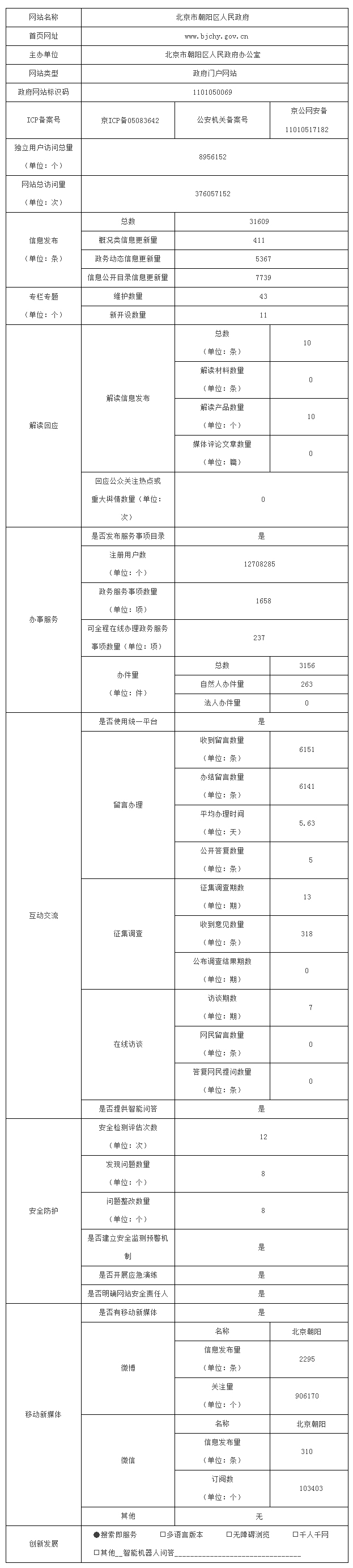 朝阳区2019年政府网站年度工作报表